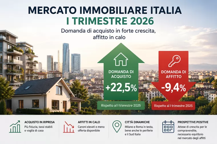Nel I trimestre 2026 la domanda di acquisto cresce del 22,5%, ma l&rsquo;affitto cala del 9,4%
